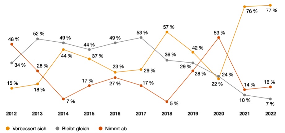 Erneut Rekord-Optimismus bei den CEOs