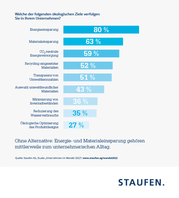 Jeder vierte Betrieb verfolgt grüne Strategie
