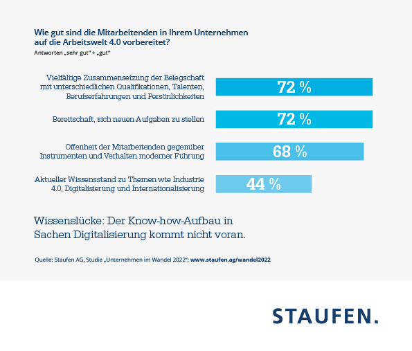 Knowhow-Aufbau in deutschen Unternehmen stockt