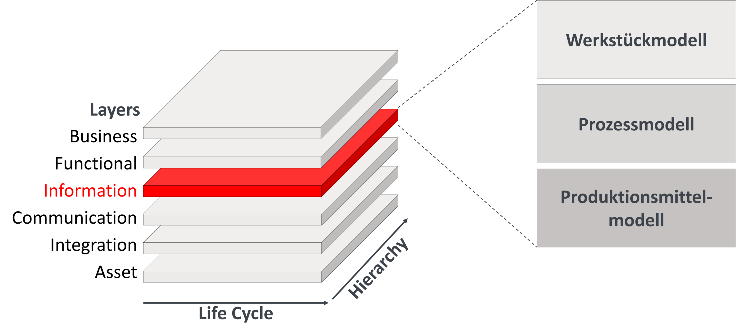 Neue technologische Grundlage