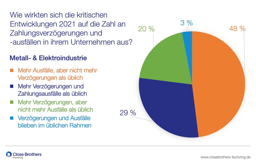 Liquiditätsengpässe bei 65% der Metall- und Elektrobetriebe 1 CBF Umfrage Metall und Elektroindu 20220222110627