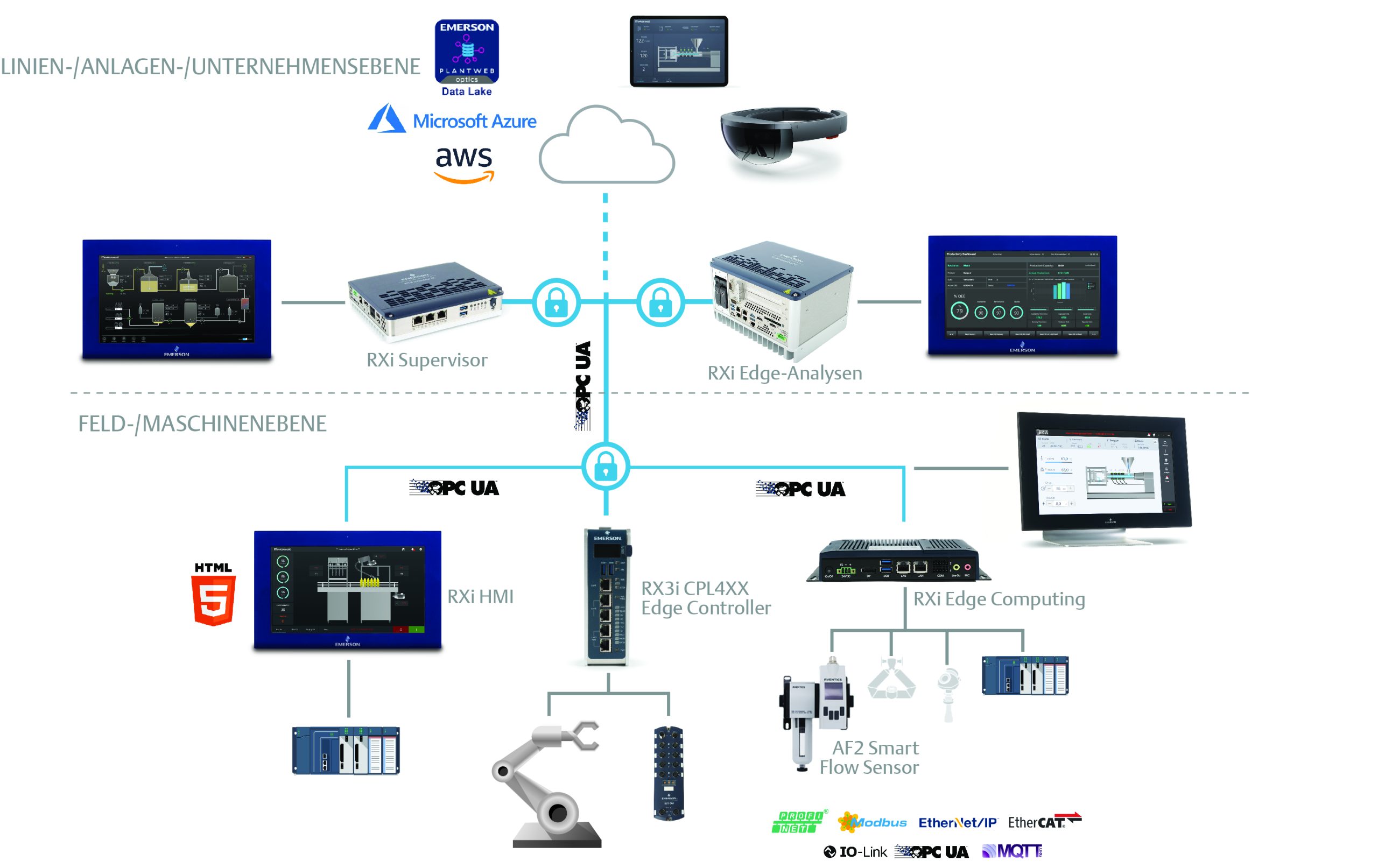 Edge-Lösungen für das IIoT 3 Edge-Lösungen für das IIoT