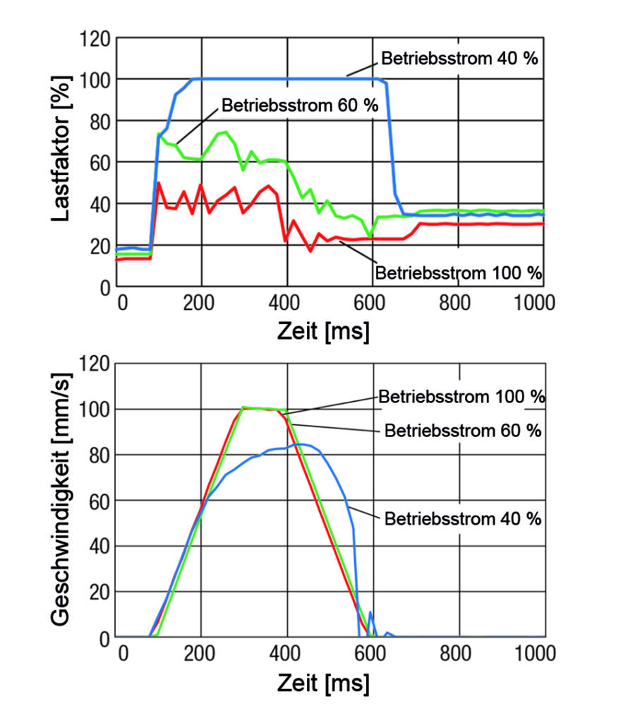 Hochpräzises Positionieren in drei Ausführungen 2 Oriental Motor Lastfaktor Monitorin 20220216094057