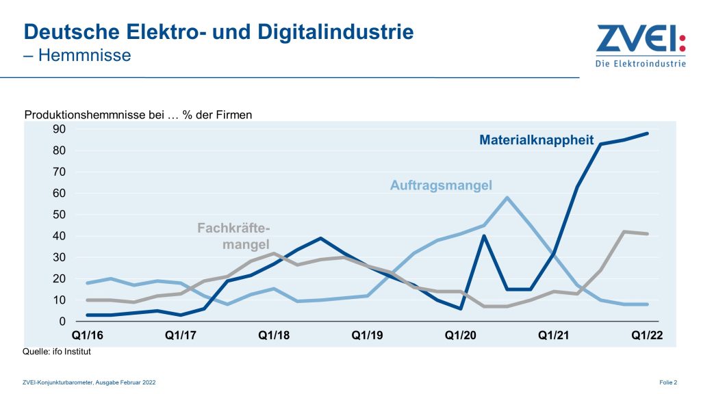 Produktion in der deutschen Elektroindustrie im Dezember 2021 1 Pr 2022 008 b hemmnisse