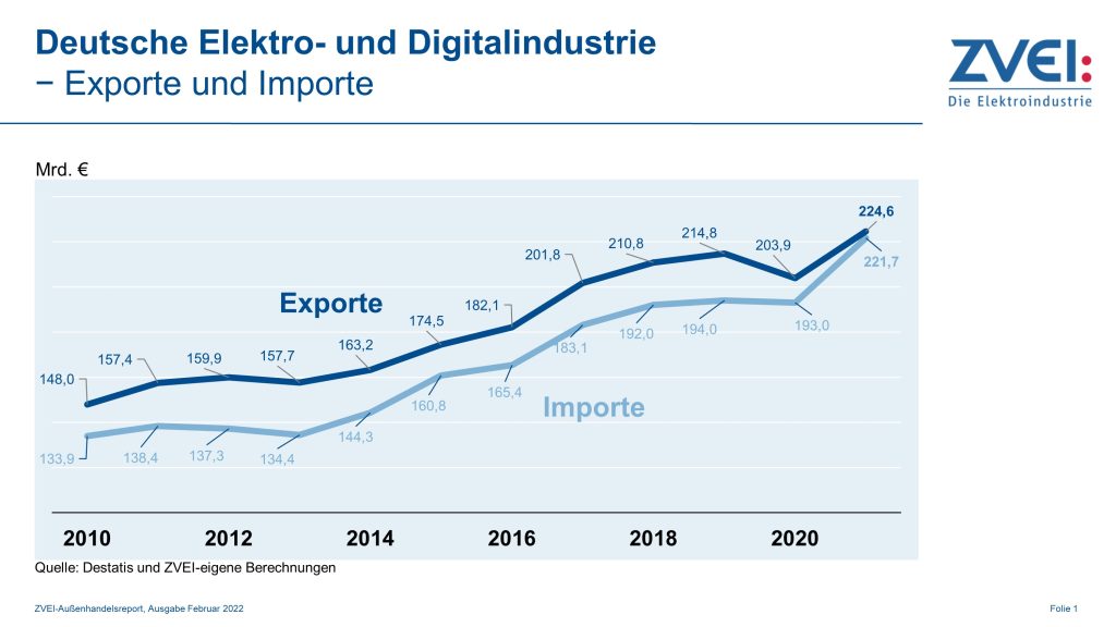 Elektroexporte wachsen 2021 um 10% 1 Pr 2022 012 a exporte