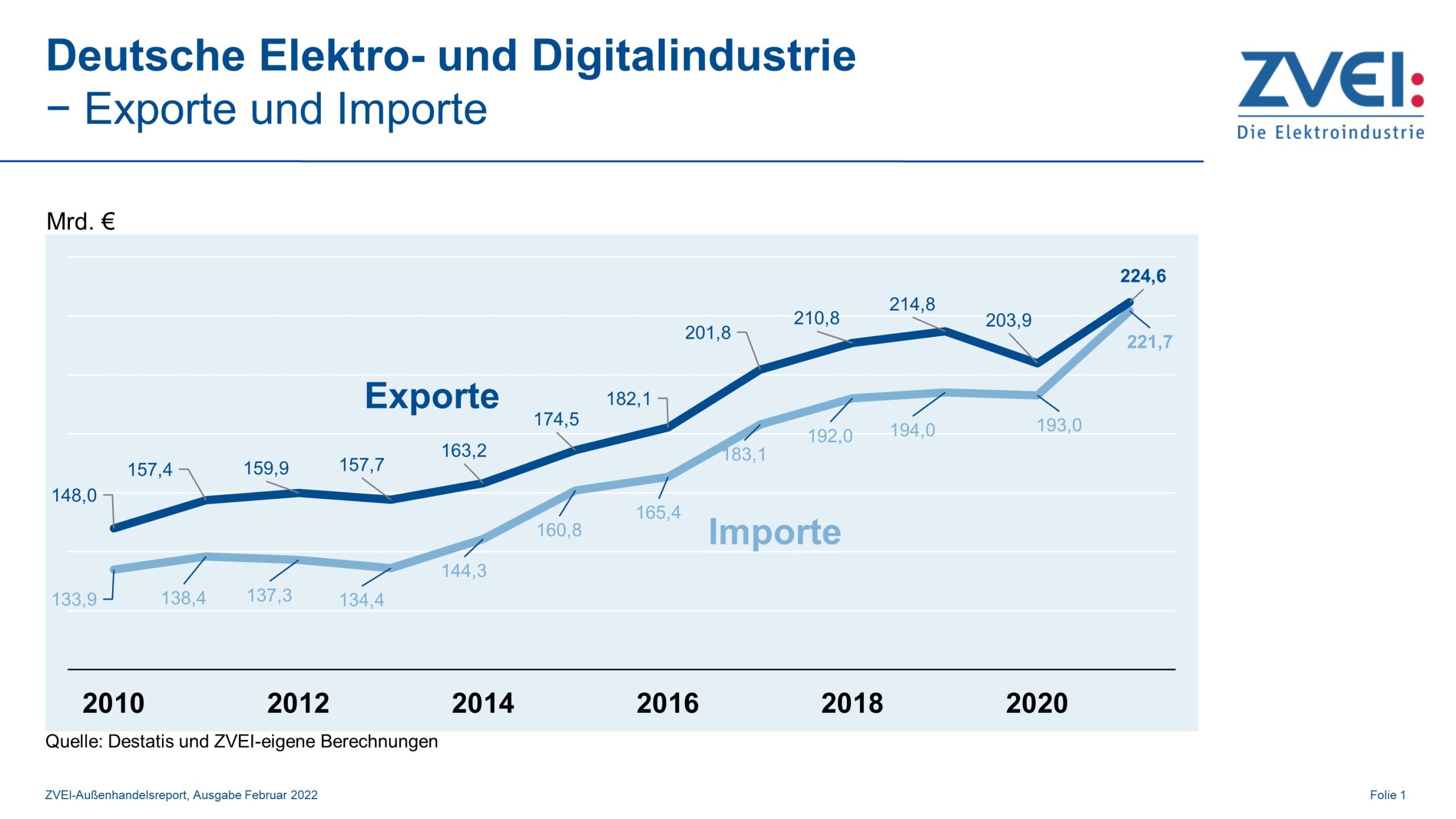 Elektroexporte wachsen 2021 um 10% 7 Elektroexporte wachsen 2021 um 10%