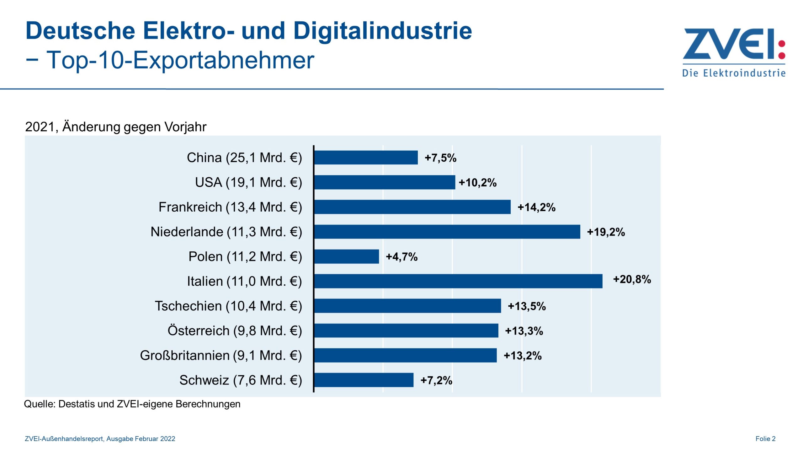 Top10-Exportabnehmer der deutschen Elektroindustrie 2021