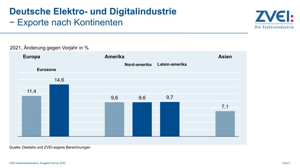 Exporte der deutschen Elektroindustrie nach Kontinenten 2021 1 Pr 2022 012 c exporte nach kontinenten
