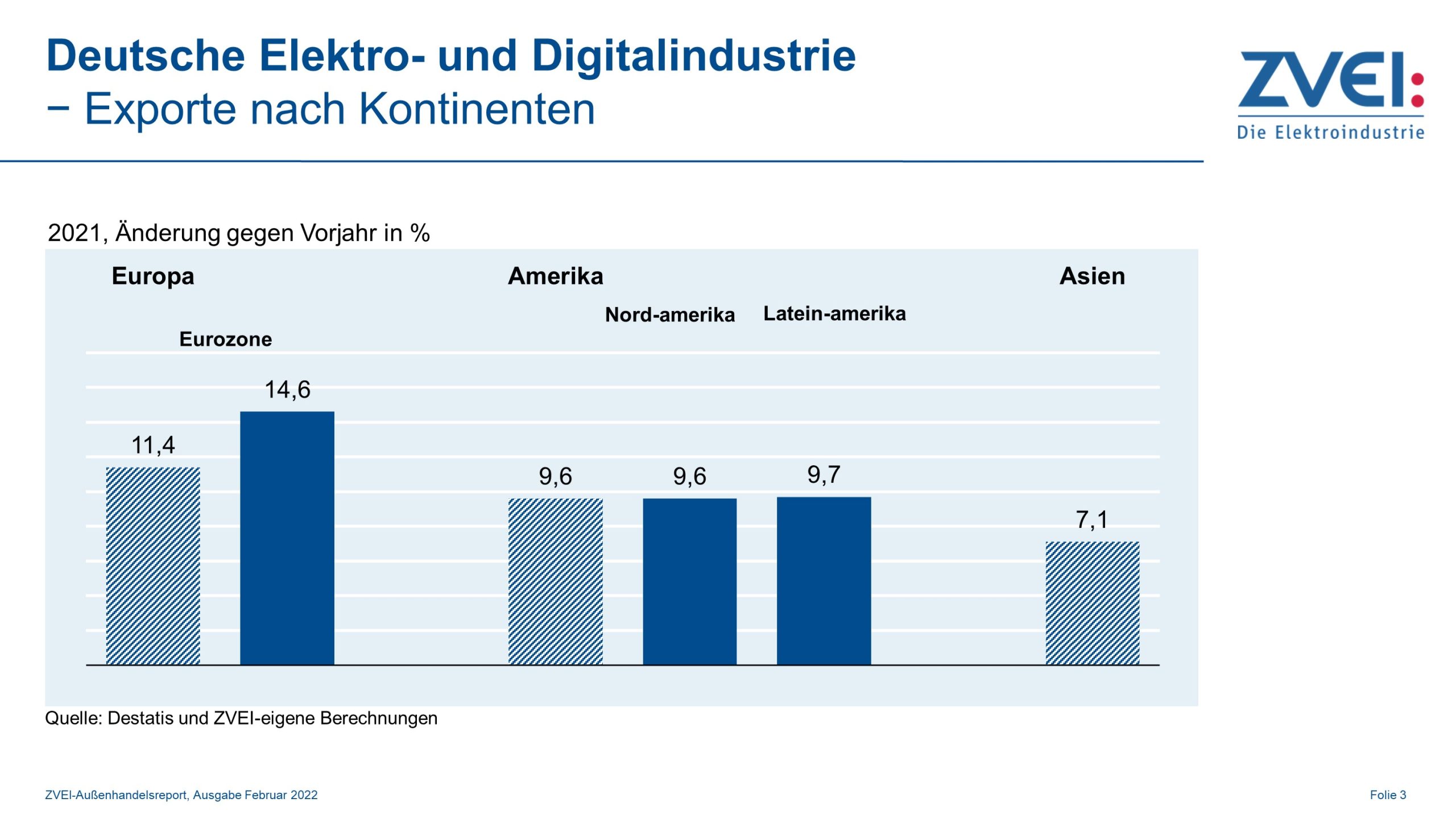 Exporte der deutschen Elektroindustrie nach Kontinenten 2021