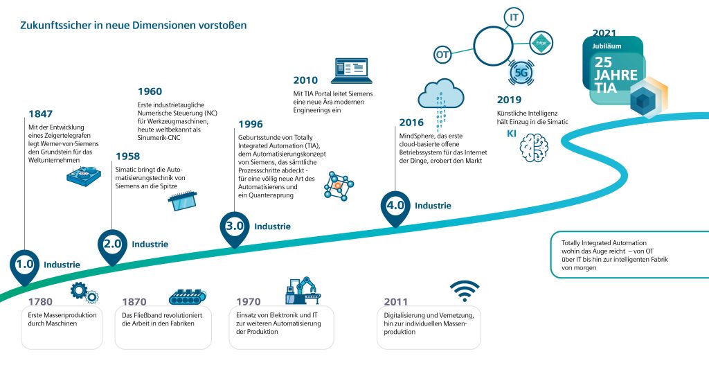 Sie TIA Grafik timeline DE 16UF0229 new CD rgb