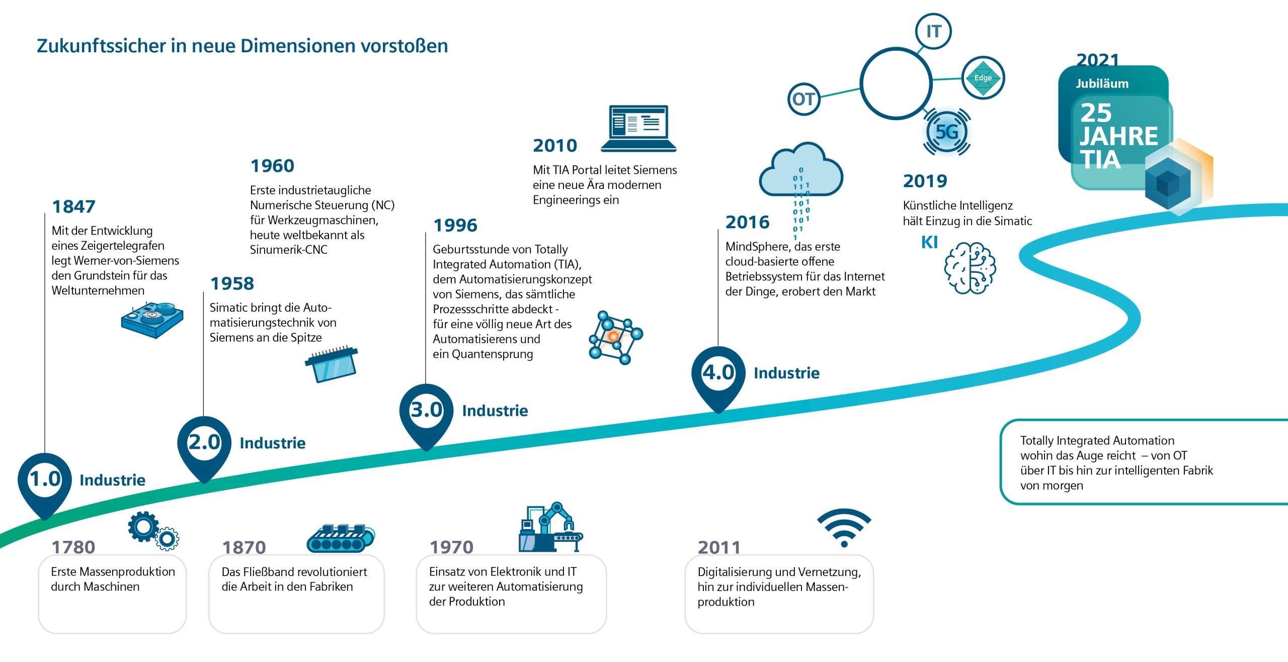 Automatisierung neu gedacht