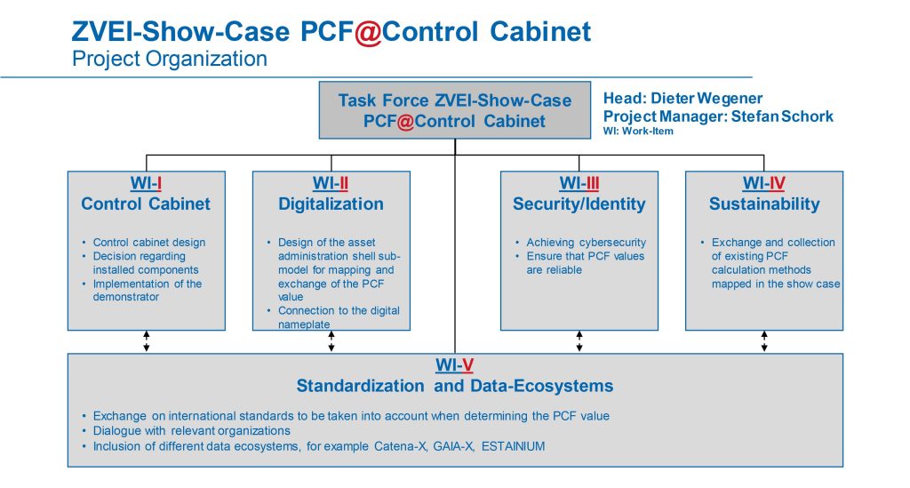 Mehrwert veranschaulichen 1 Bild 1 | Am Zvei-Show-Case PCF@Control Cabinet arbeiten rund 100 Teilnehmer in fünf Arbeitsgruppen.
