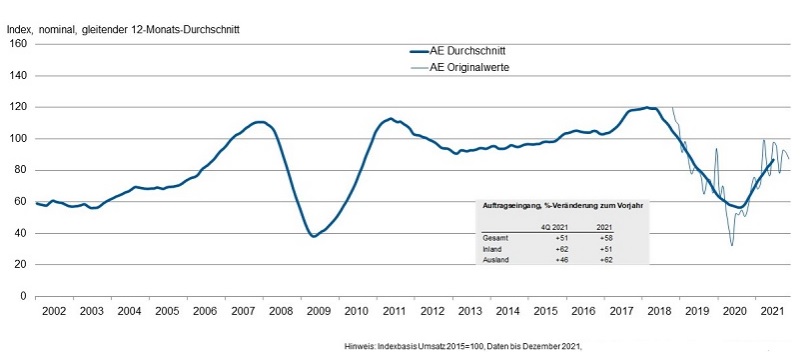 Werkzeugmaschinen: Auftragsplus von 58% 9 Werkzeugmaschinen: Auftragsplus von 58%