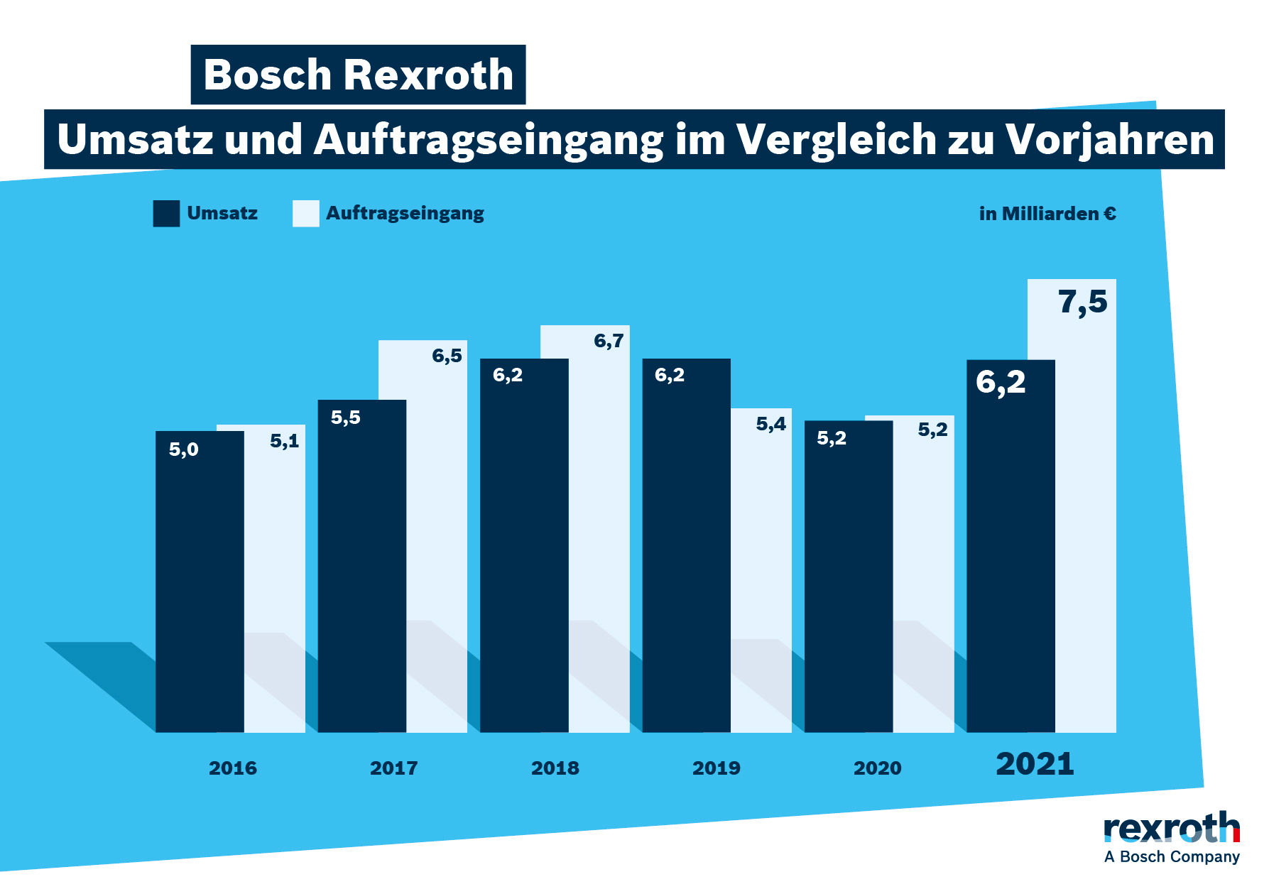 Bosch Rexroth auf Wachstumskurs in 2021