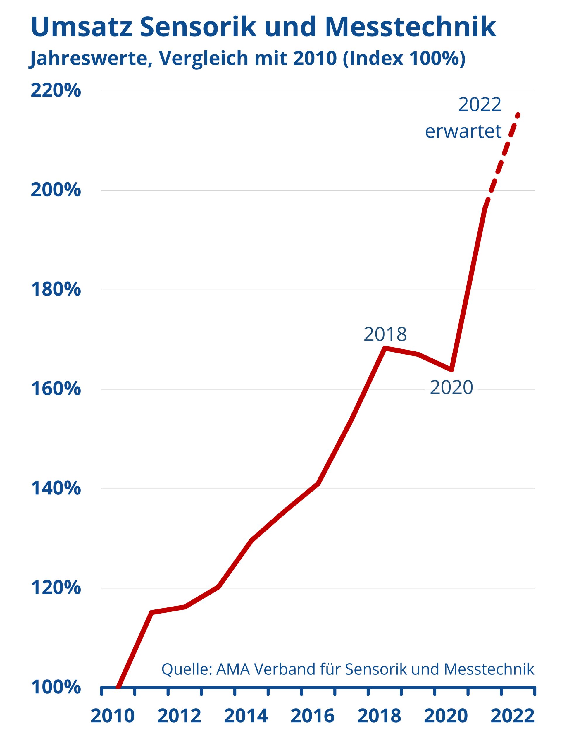 Sensorik und Messtechnik wächst um 20%