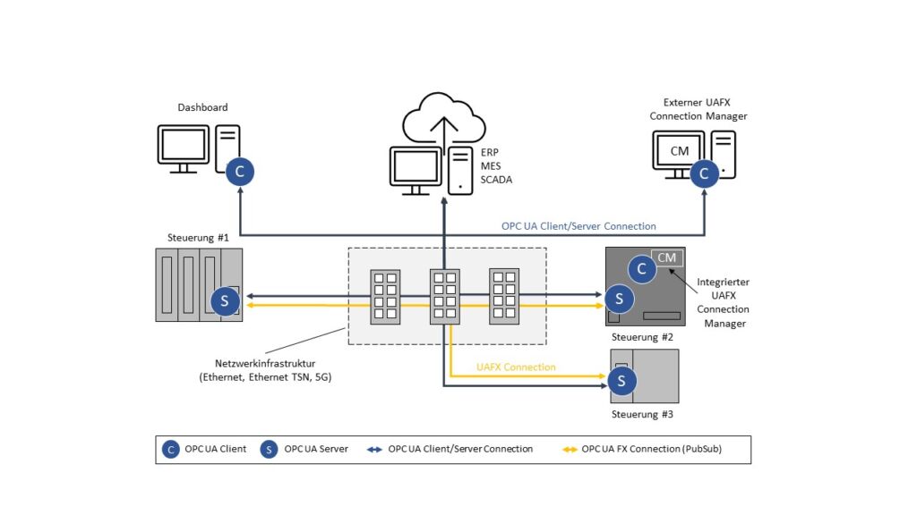 OPC UA für die Feldebene 2 Abb. 2: Schematischer Aufbau der ersten OPC UA FX Multi-Vendor-Demo