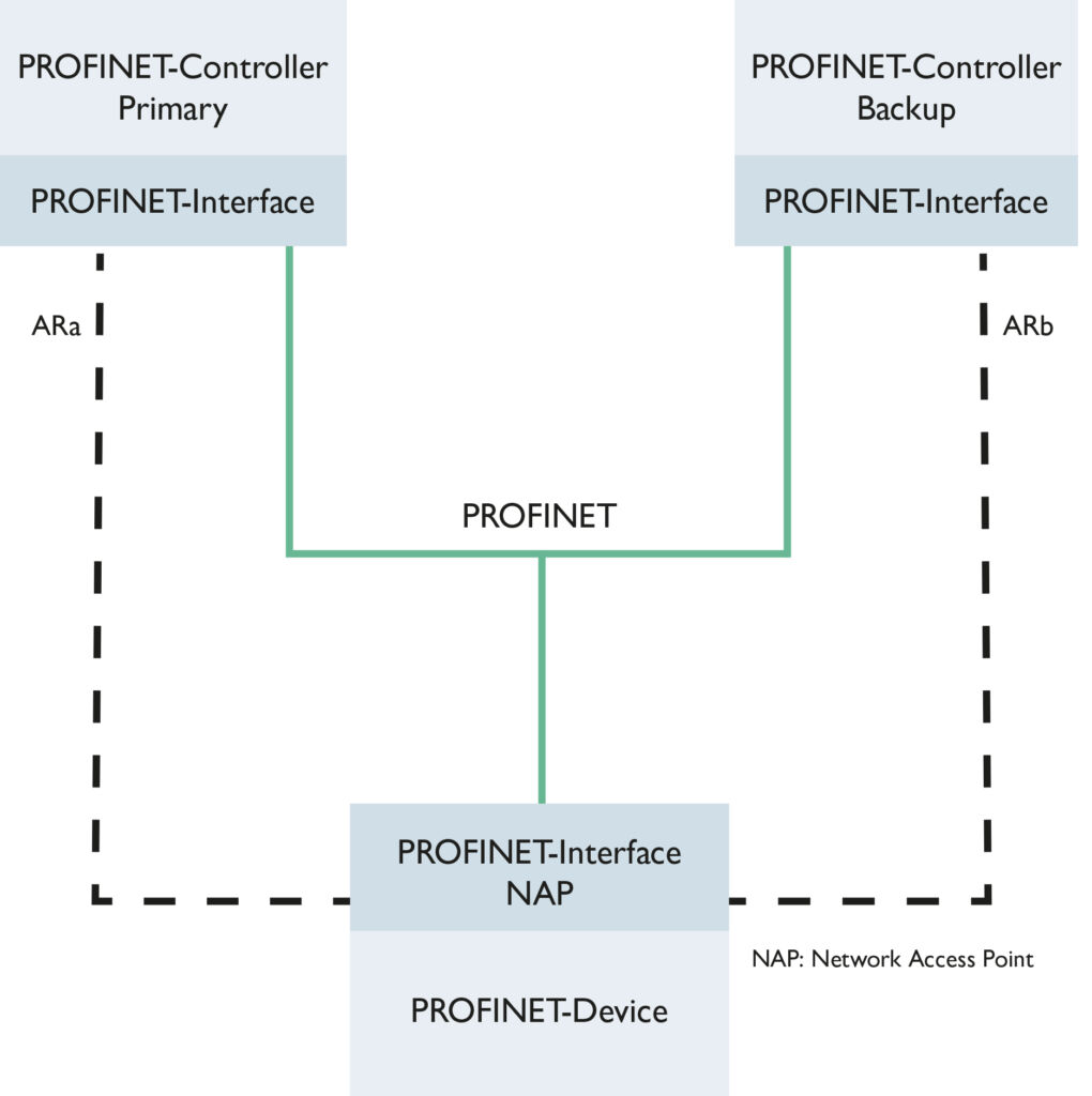 Applikative Systemredundanz 2 Prinzip der Profinet-S2-Systemredundanz