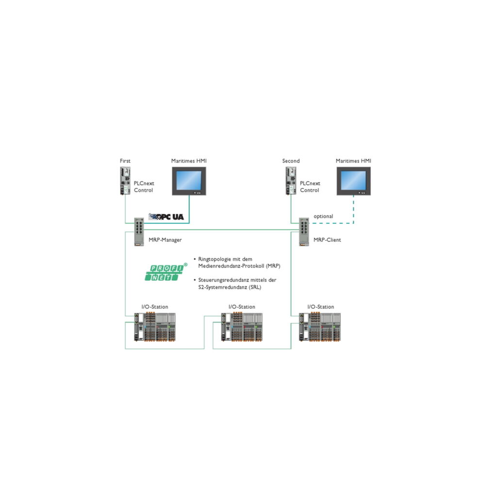 Applikative Systemredundanz 3 Topologie der applikativen Systemredundanz (ASR) auf Basis der PLCnext-Steuerung AXC F 2152 mit den Profinet-Redundanzmechanismen MRP und SRL