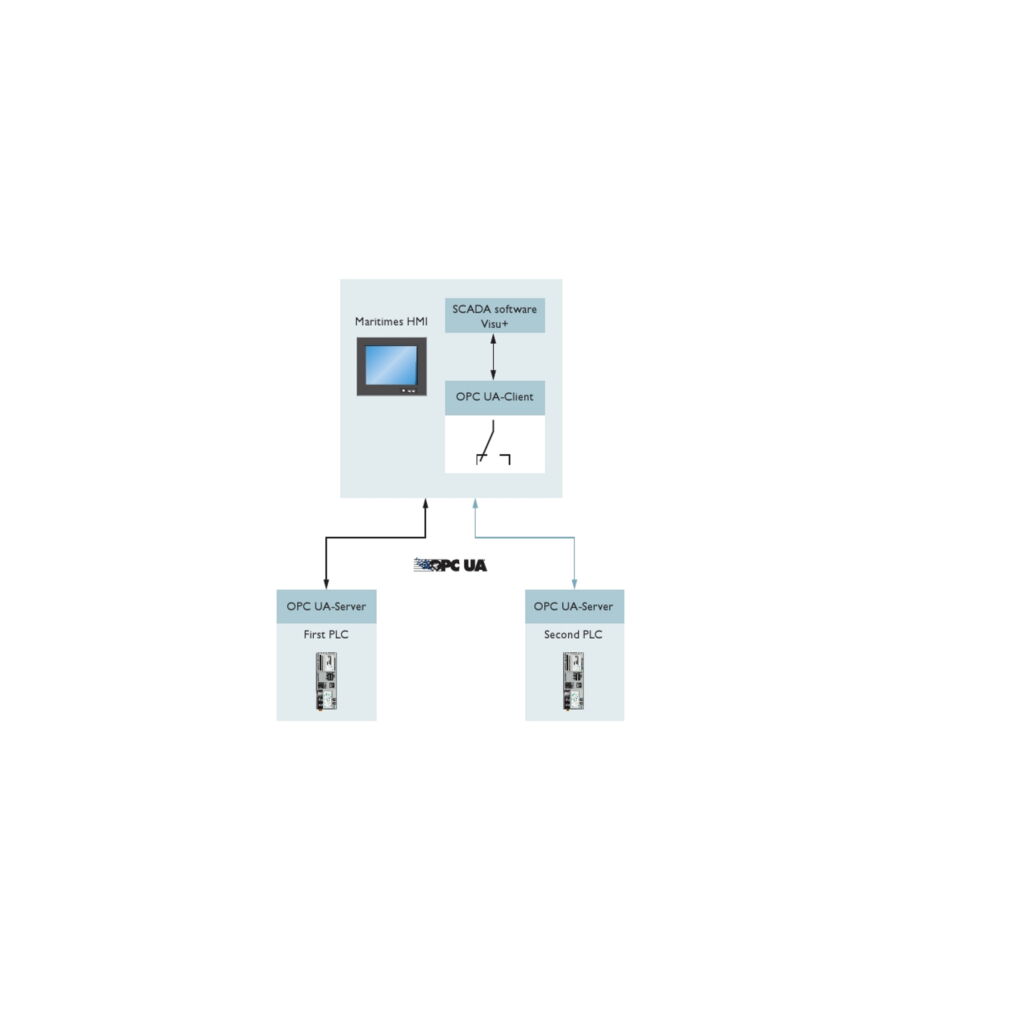 Applikative Systemredundanz 4 Anbindung eines HMIs an redundante Steuerungen