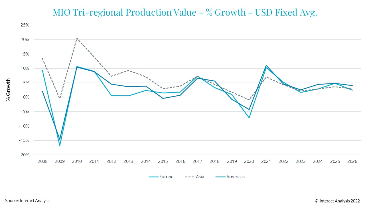 Globales Produktionswachstum von 8,3% im Jahr 2021