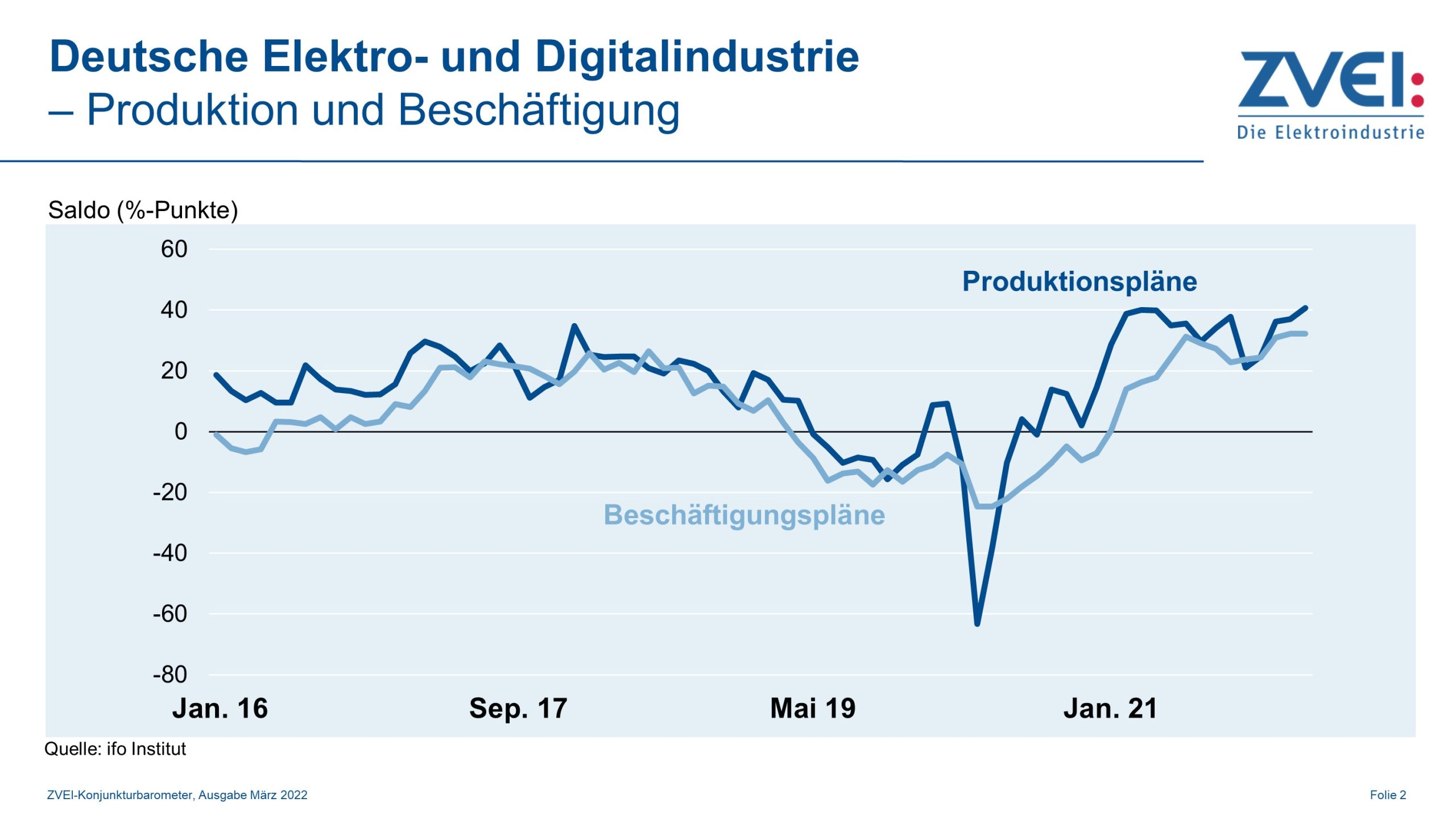 Produktion in der deutschen Elektroindustrie im Januar 2022