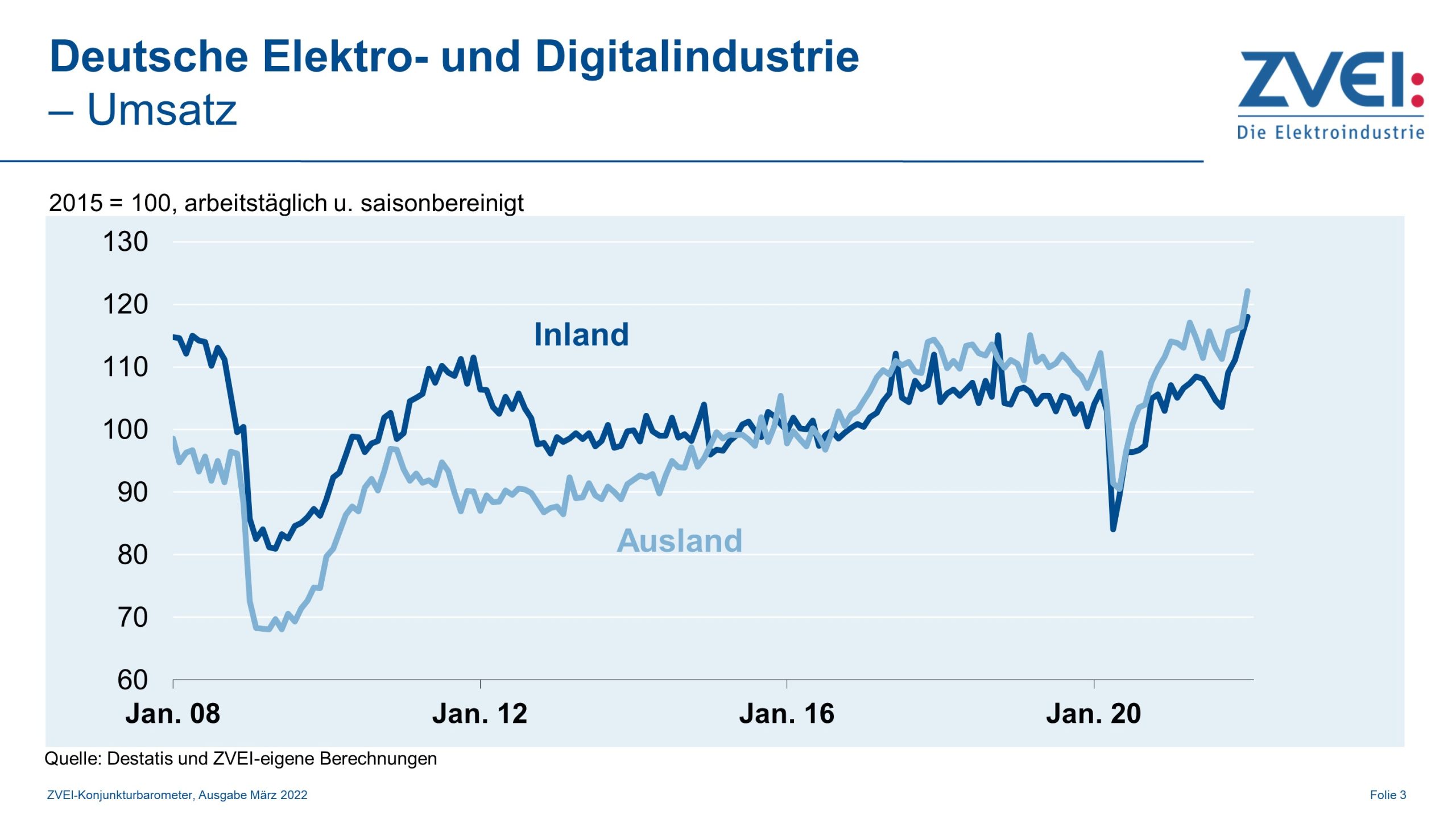 Umsatz in der deutschen Elektroindustrie im Januar 2022