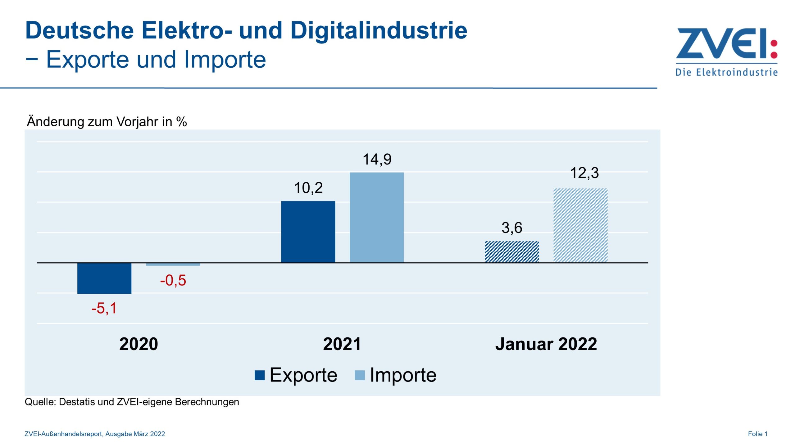 Elektroexporte legen zu Jahresbeginn leicht zu