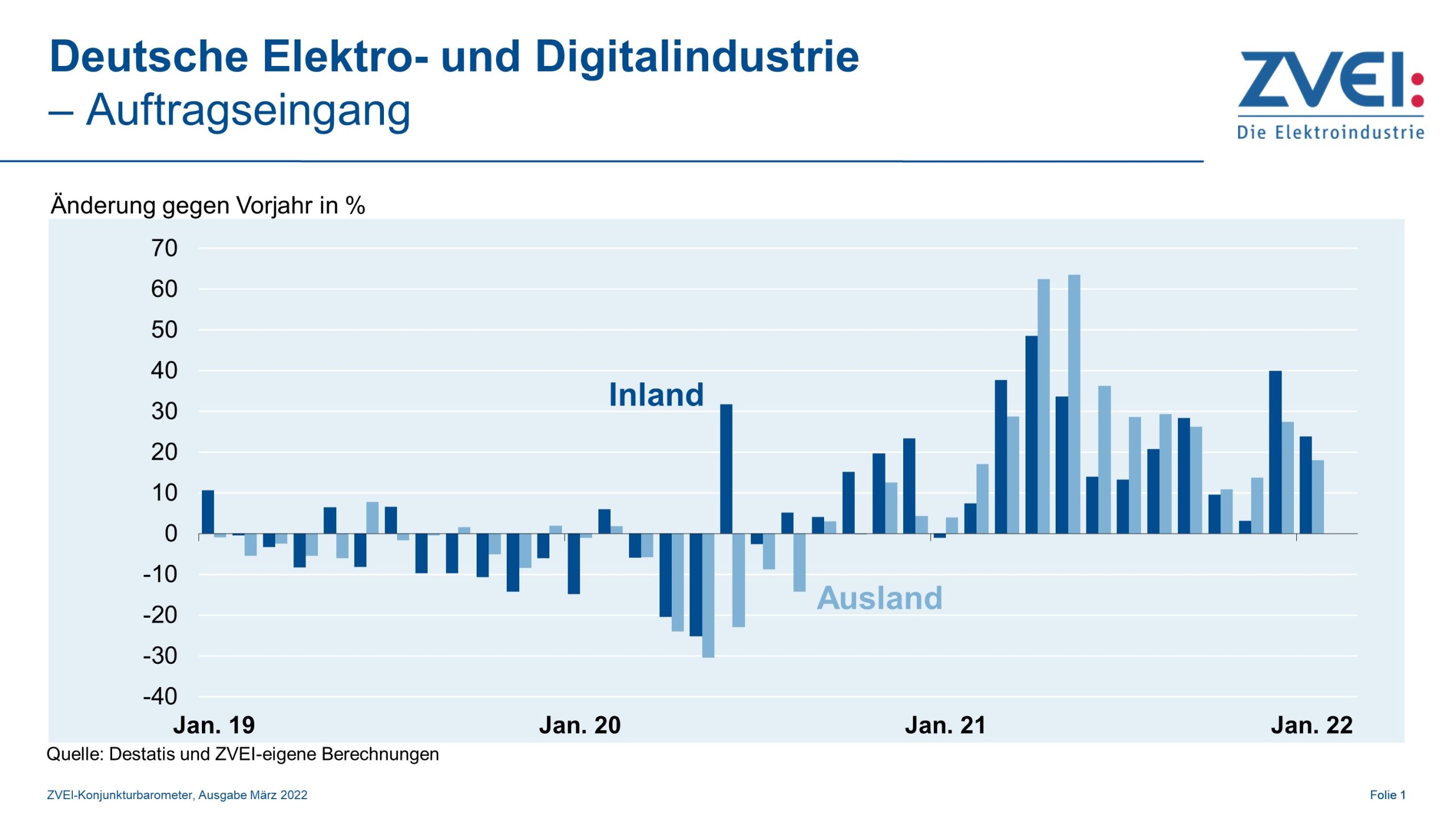 Elektroindustrie mit starkem Januar