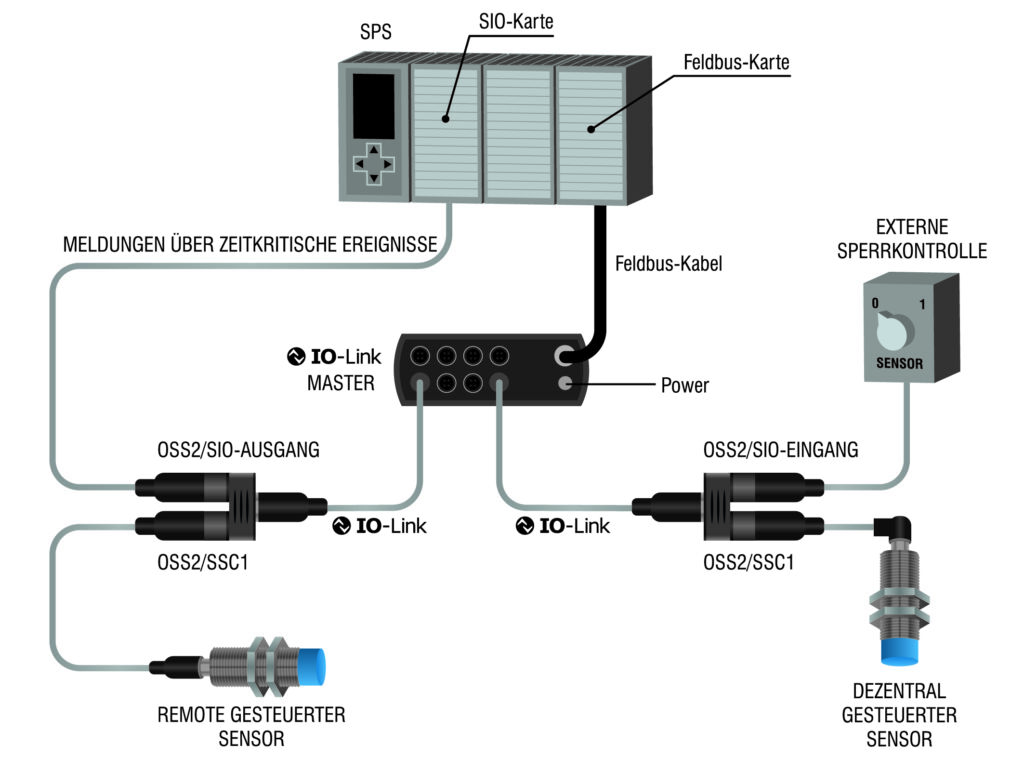 Smart & Hart 2 Die smarten Sensoren arbeiten im 2-Kanal-Betrieb (IO-Link/SIO) und können deshalb auch dezentrale Prozessaufgaben unter lokaler Kontrolle lösen.