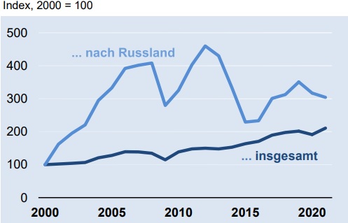 Deutsche Elektroexporte nach Russland 2021