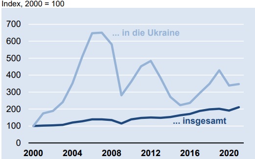 Deutsche Elektroexporte in die Ukraine 2021