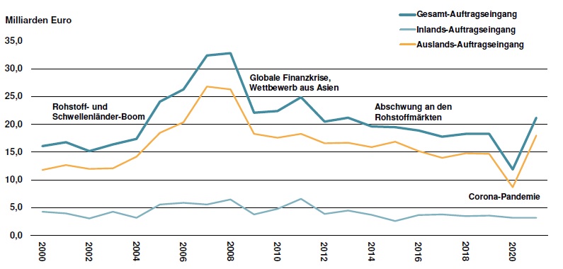 Großanlagenbau: Starkes Auftragswachstum 2021