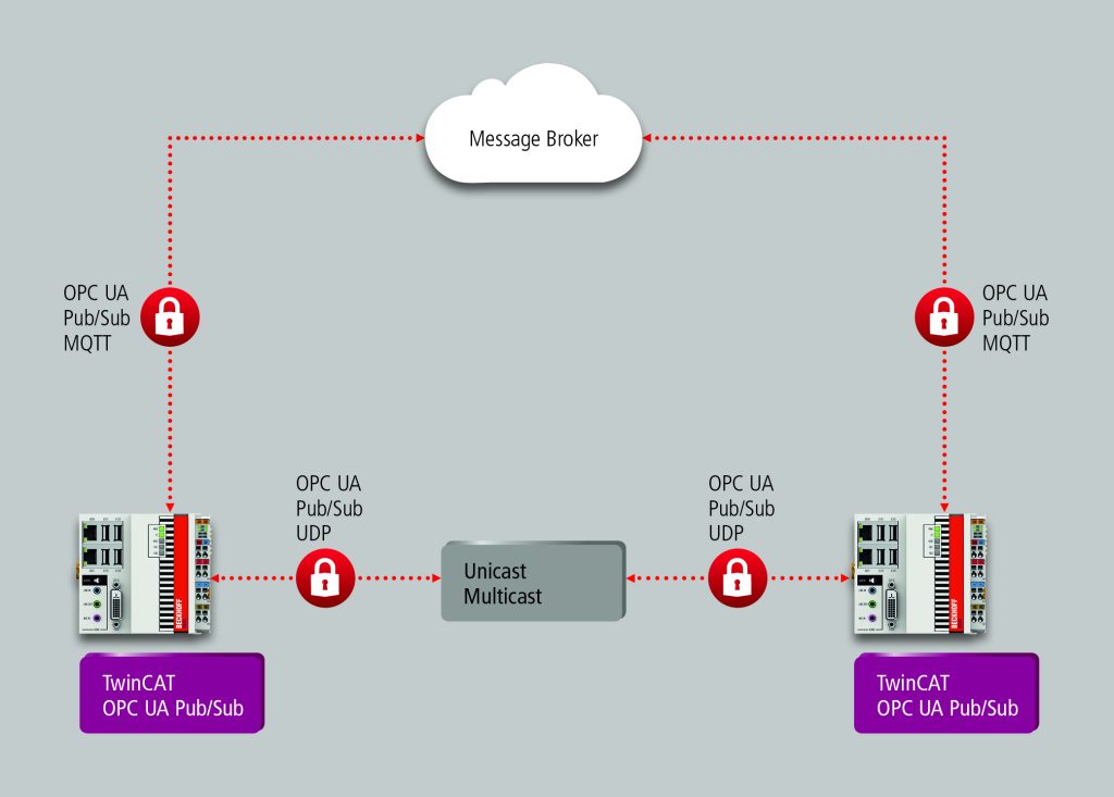 Echtzeitfähige Datenkommunikation über OPC UA 1 Mit PC-based Control und Twincat 3 unterstützt Beckhoff die Erweiterung von OPC UA um die Publisher/Subscriber-Kommunikation.