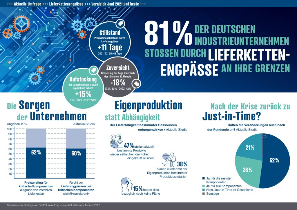 Was Fertiger gegen Lieferengpässe tun 1 reichelt elektronik