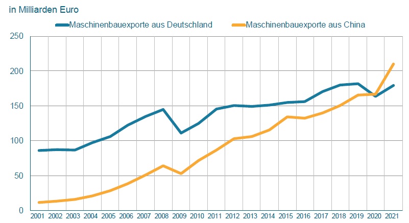 China und Deutschland dominieren weltweites Exportgeschäft mit Maschinen