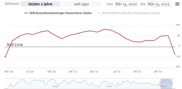 Stärkster Rückgang seit Beginn der Umfrage