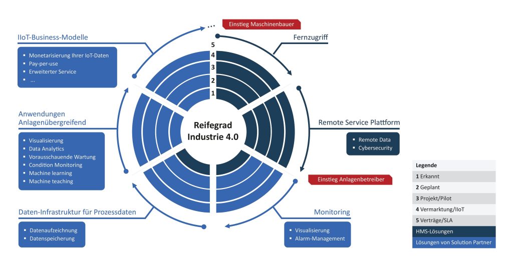 Von Anfang an effizient 4 Das IoT stellt dem Maschinenbau und der Fertigungsindustrie großes Potenzial in Aussicht.