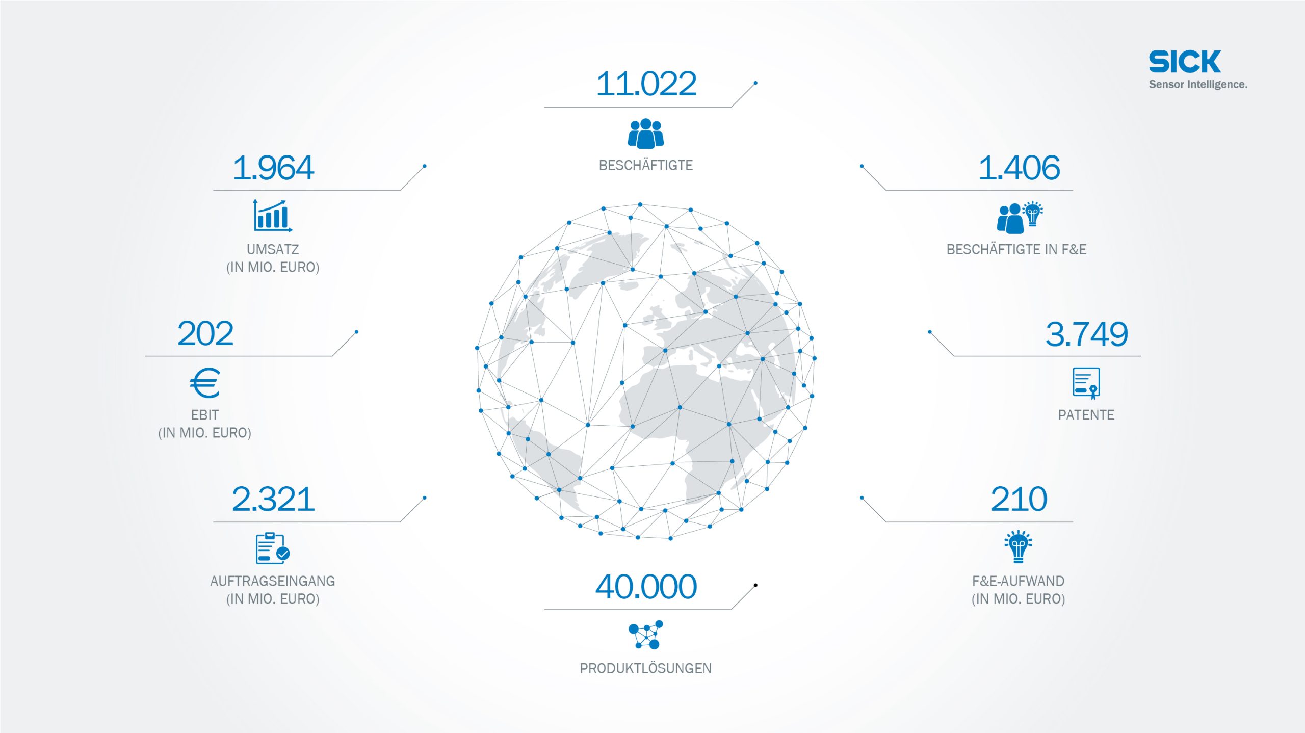 Sick mit Umsatz- und Auftragsplus in 2021
