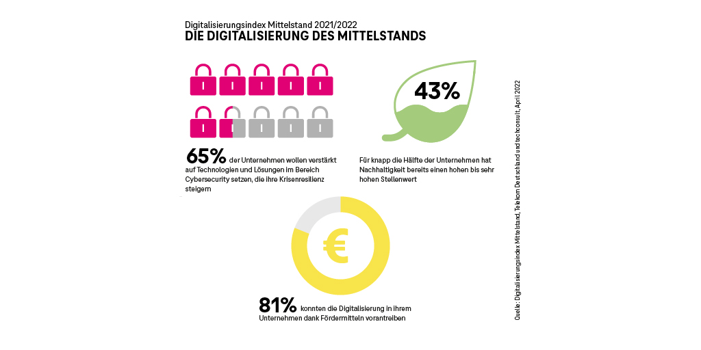 Digitalisierungsgrad deutscher Unternehmen steigt
