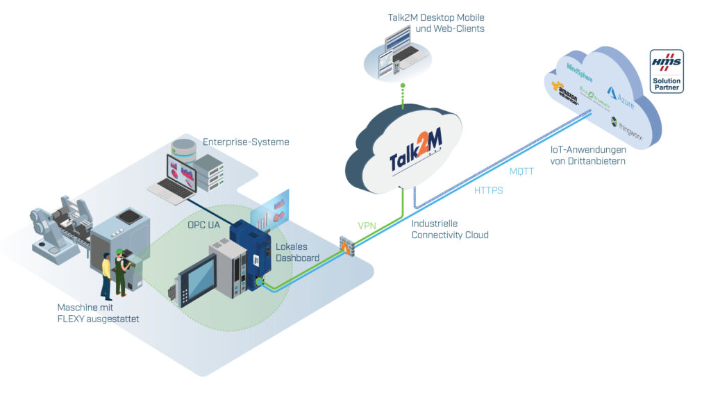 Von Anfang an effizient 3 HMS Ewon Loesung 180x100mm