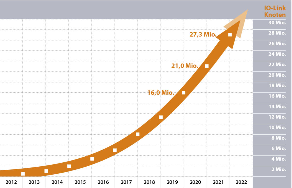 8,5 Millionen neue Profinet-Geräte 2 IO Link Knoten 2021 de