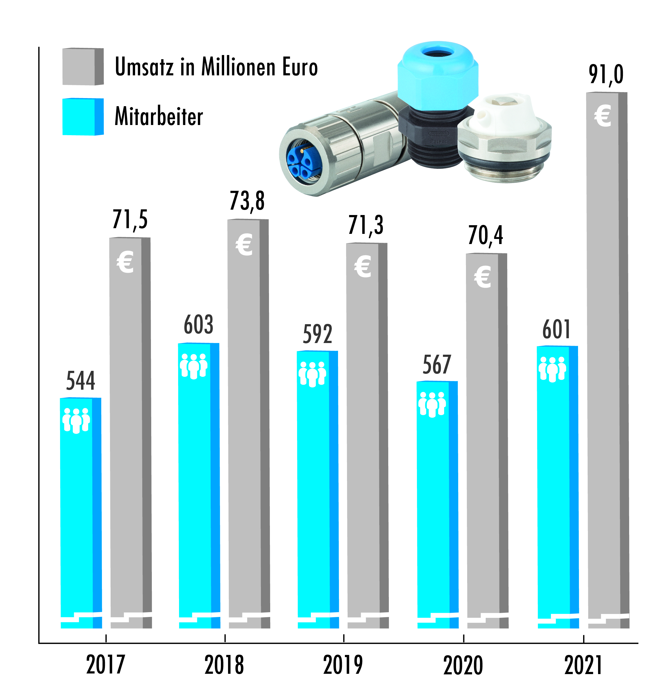 Hummel verzeichnet deutliche Umsatzsteigerung
