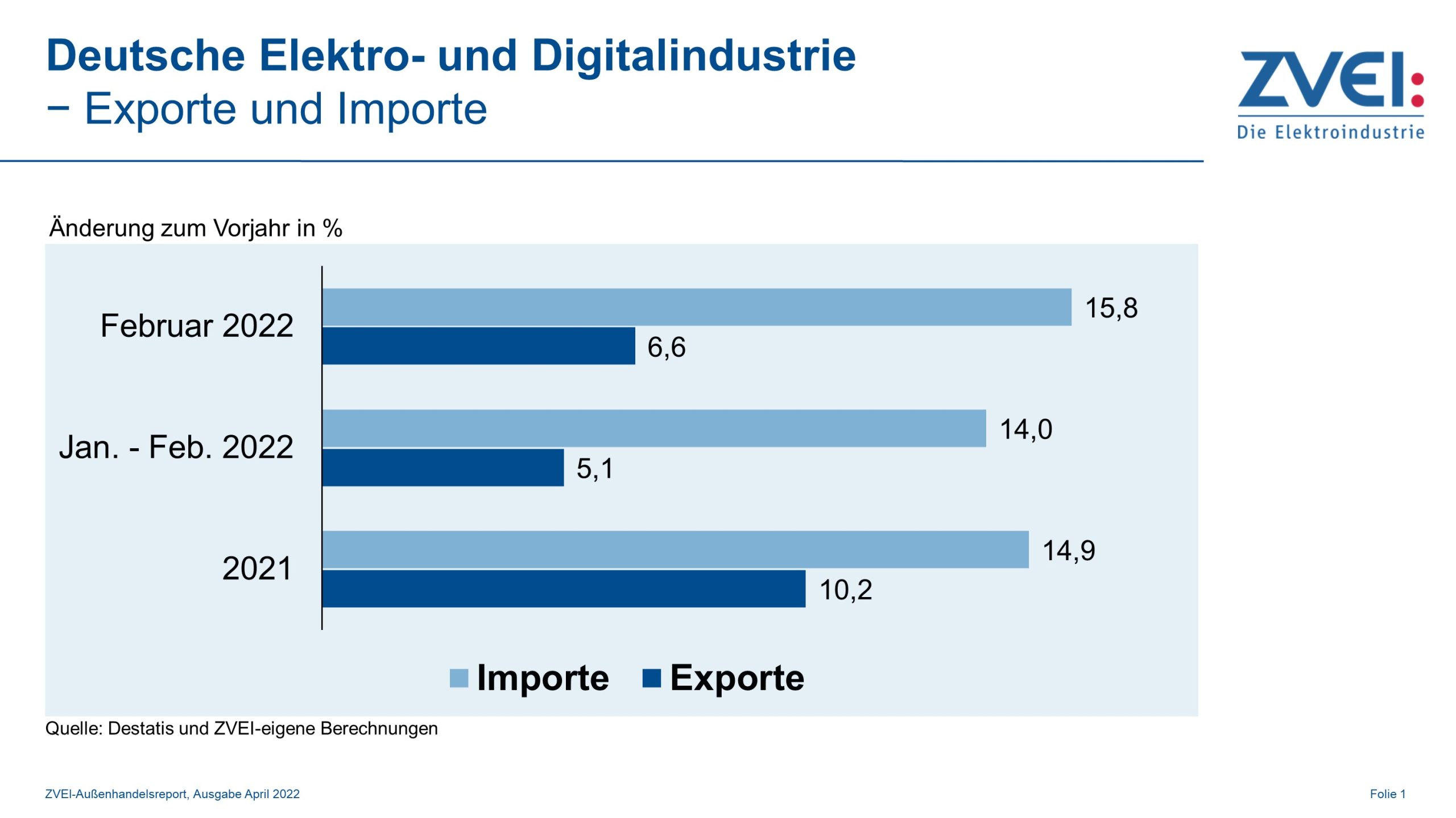 Deutsche Elektroexporte zuletzt weiter im Plus