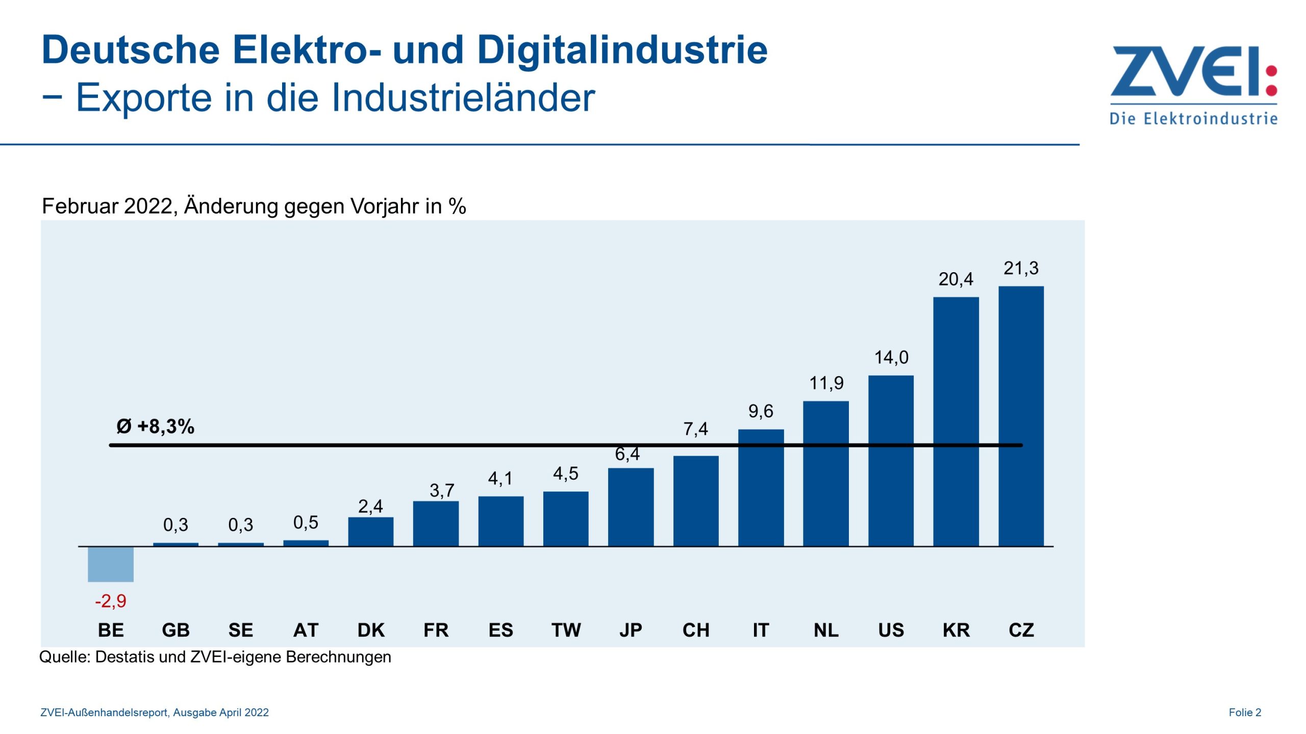 Deutsche Elektroexporte in Industrieländer im Februar 2022