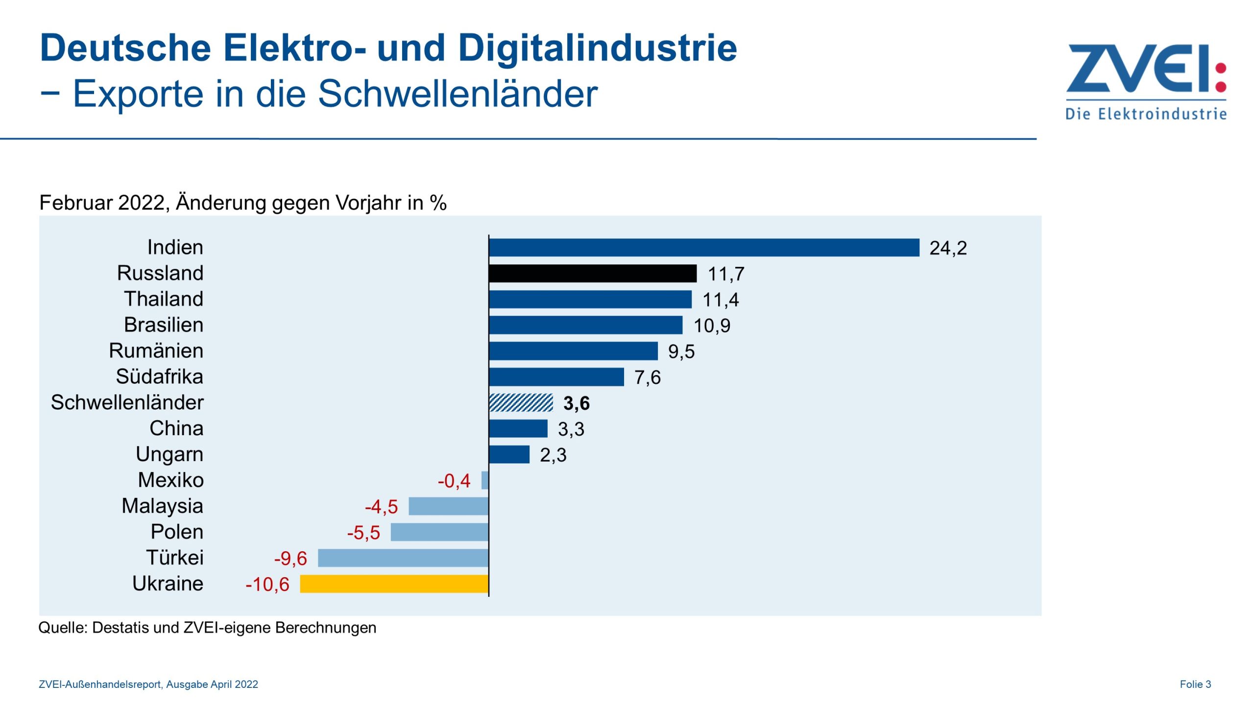 Deutsche Elektroexporte in Schwellenländer im Februar 2022