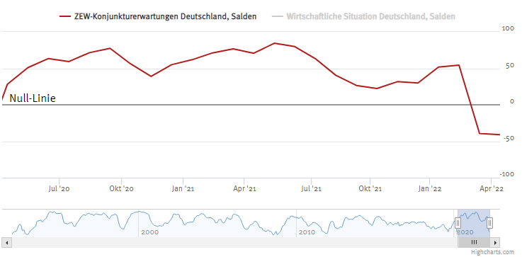 Konjunkturerwartungen weiter auf niedrigem Niveau
