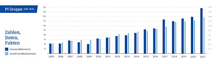 Physik Instrumente: Starkes Wachstum im Geschäftsjahr 2021