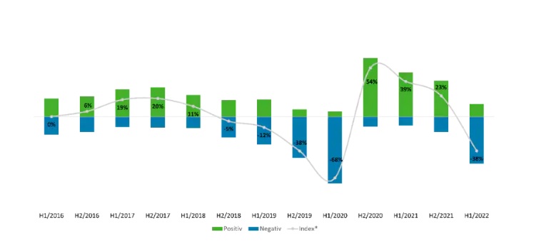 CFO-Survey sieht starken Stimmungsabschwung in deutschen Unternehmen