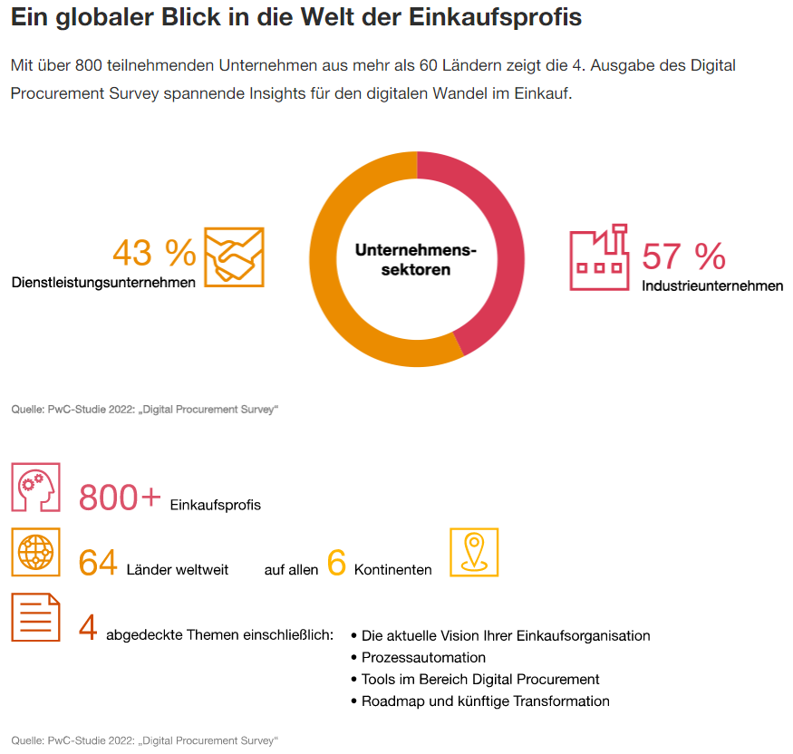 Unternehmen wollen Digitalisierung ihrer Beschaffung vorantreiben