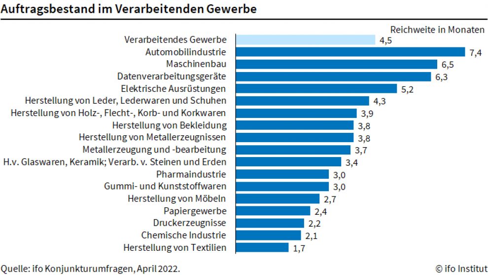 Reichweite der Aufträge für die Industrie mit Rekord